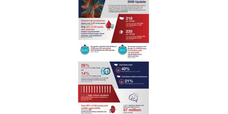 Heart disease, stroke deaths down, yet still kill more in U.S. than any other cause