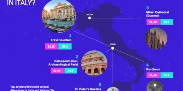 Italy’s Cultural Tourism: Culture Leads, Sentiment Holds, Geography Shifts | News