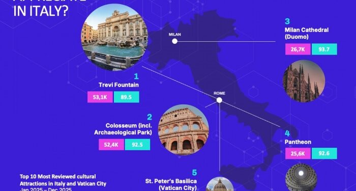 Italy’s Cultural Tourism: Culture Leads, Sentiment Holds, Geography Shifts | News
