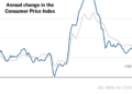 Inflation Accelerates to Fastest Pace in 3 Years as Energy Prices Bite