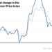 Inflation Accelerates to Fastest Pace in 3 Years as Energy Prices Bite