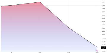 Circle Stock Falls 15% as New Rival Stablecoin Targets USDC’s Enterprise Users