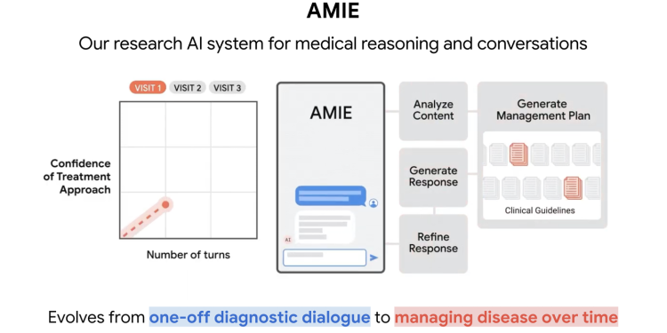 Google advances its AMIE research medical AI from diagnosis to treatment