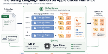 Fine-tuning Language Models on Apple Silicon with MLX