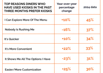 Report: Diners Opting for Restaurant-Specific Apps & Kiosks While Deemphasizing 3rd-Party Delivery – The Spoon