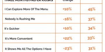 Report: Diners Opting for Restaurant-Specific Apps & Kiosks While Deemphasizing 3rd-Party Delivery – The Spoon