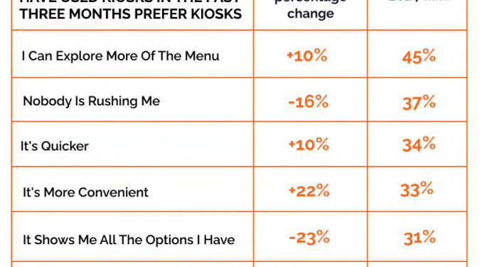 Report: Diners Opting for Restaurant-Specific Apps & Kiosks While Deemphasizing 3rd-Party Delivery – The Spoon