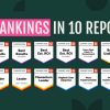 Tripleseat Ranked #1 in 10 G2 Summer 2026 Reports